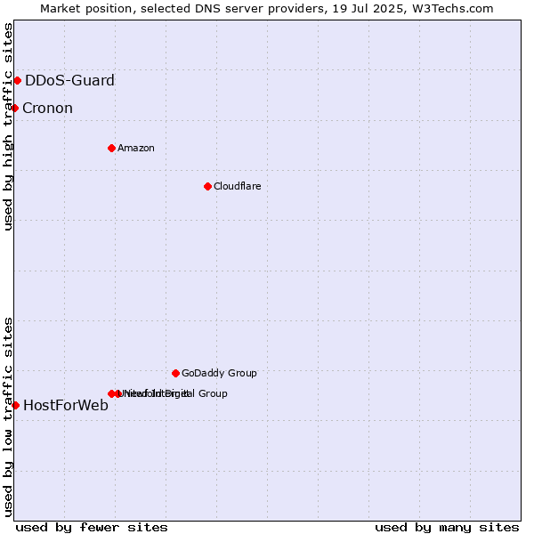 Market position of DDoS-Guard vs. HostForWeb vs. Cronon