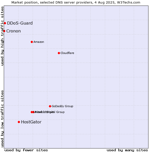 Market position of HostGator vs. DDoS-Guard vs. Cronon