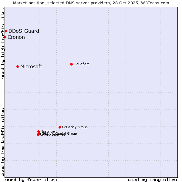 Market position of Microsoft vs. DDoS-Guard vs. Cronon