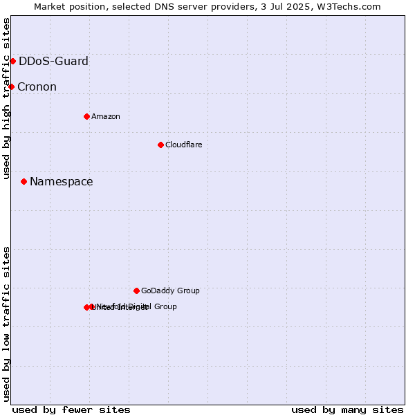 Market position of Namespace vs. DDoS-Guard vs. Cronon