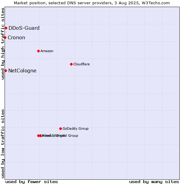 Market position of DDoS-Guard vs. NetCologne vs. Cronon