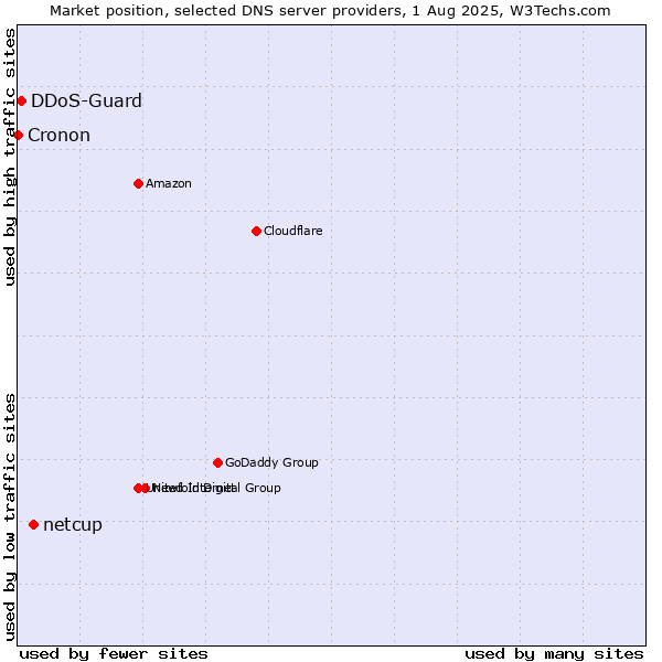 Market position of netcup vs. DDoS-Guard vs. Cronon