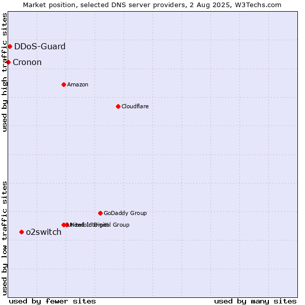 Market position of o2switch vs. DDoS-Guard vs. Cronon