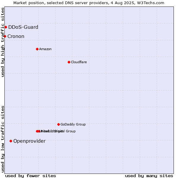 Market position of Openprovider vs. DDoS-Guard vs. Cronon