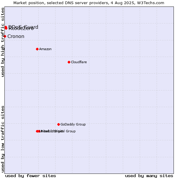 Market position of RcodeZero vs. DDoS-Guard vs. Cronon