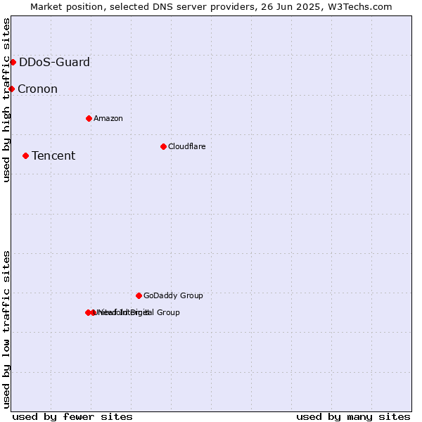 Market position of Tencent vs. DDoS-Guard vs. Cronon