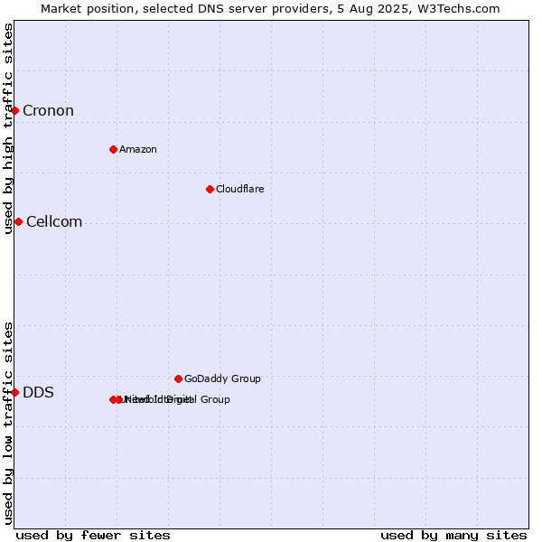 Market position of Cellcom vs. DDS vs. Cronon