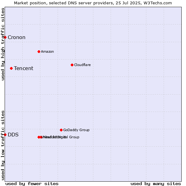 Market position of Tencent vs. DDS vs. Cronon
