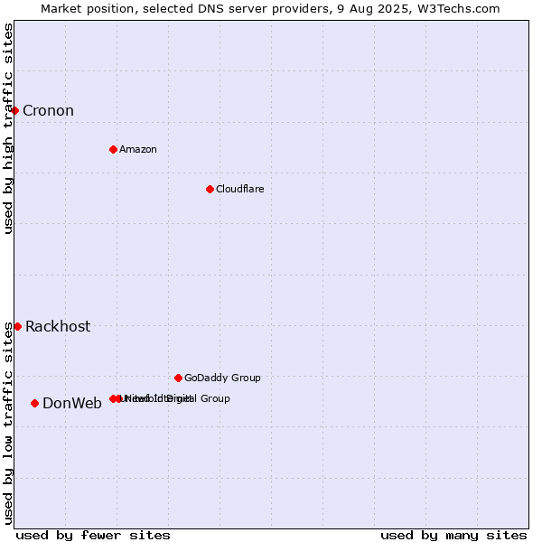Market position of DonWeb vs. Rackhost vs. Cronon