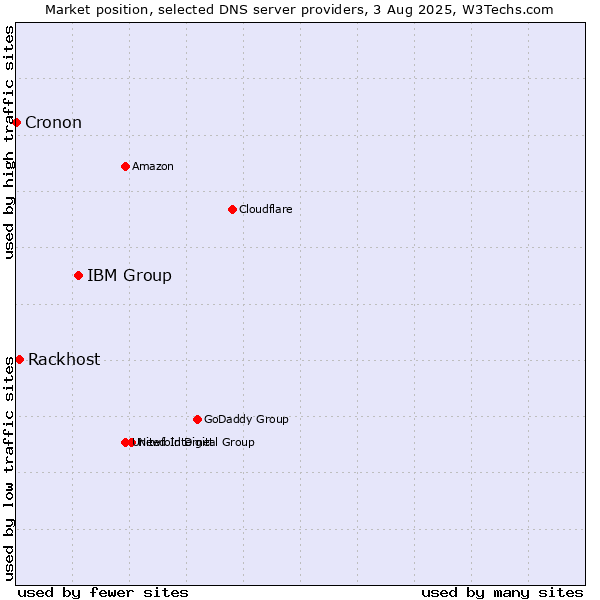 Market position of IBM Group vs. Rackhost vs. Cronon