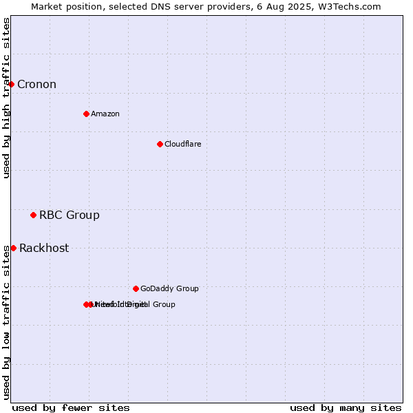 Market position of RBC Group vs. Rackhost vs. Cronon