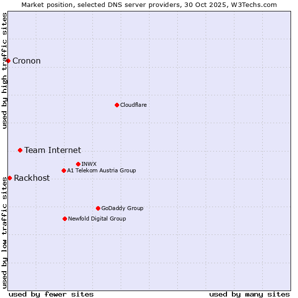 Market position of Team Internet vs. Rackhost vs. Cronon
