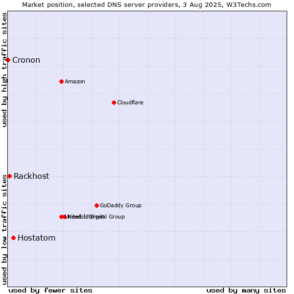 Market position of Hostatom vs. Rackhost vs. Cronon