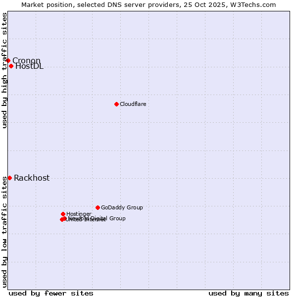 Market position of HostDL vs. Rackhost vs. Cronon