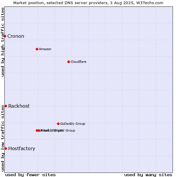 Market position of Rackhost vs. Hostfactory vs. Cronon
