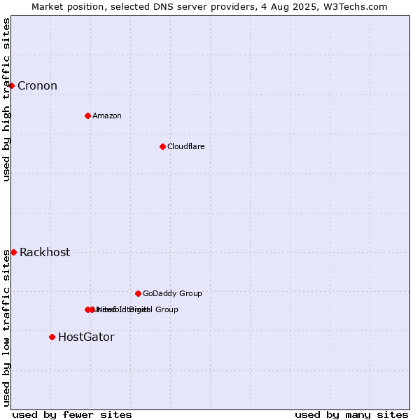 Market position of HostGator vs. Rackhost vs. Cronon