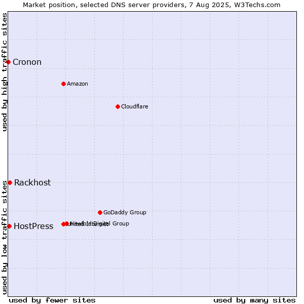 Market position of Rackhost vs. HostPress vs. Cronon