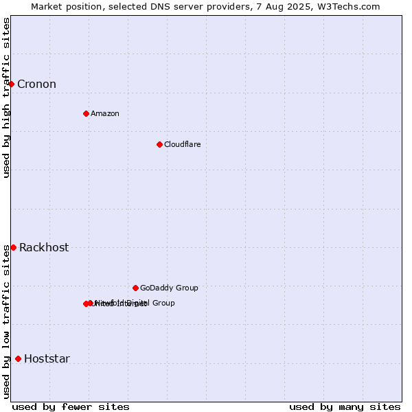Market position of Hoststar vs. Rackhost vs. Cronon
