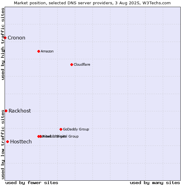 Market position of Hosttech vs. Rackhost vs. Cronon