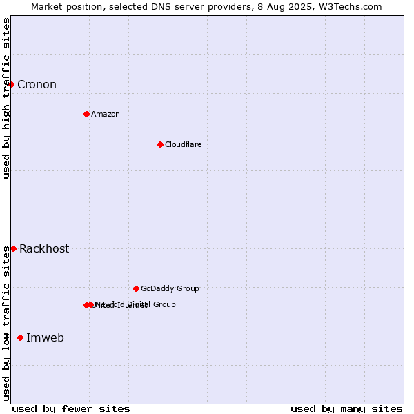 Market position of Imweb vs. Rackhost vs. Cronon