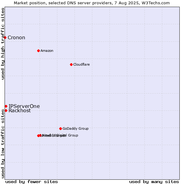 Market position of Rackhost vs. IPServerOne vs. Cronon