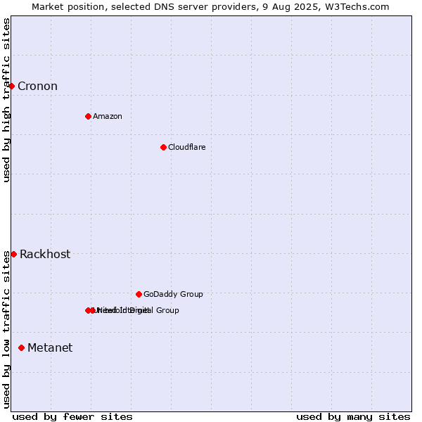 Market position of Metanet vs. Rackhost vs. Cronon