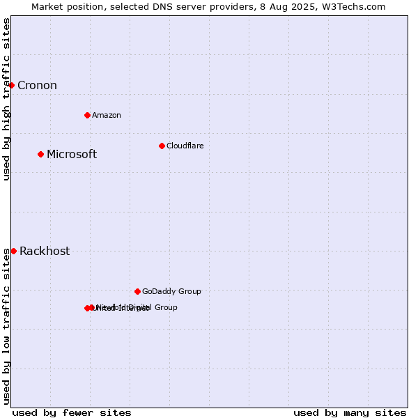 Market position of Microsoft vs. Rackhost vs. Cronon