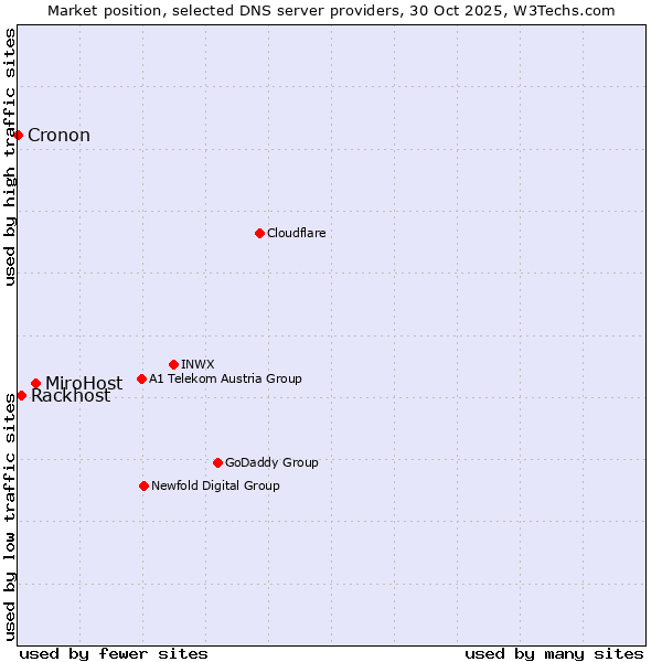 Market position of MiroHost vs. Rackhost vs. Cronon