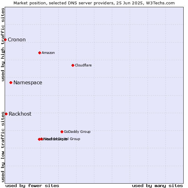 Market position of Namespace vs. Rackhost vs. Cronon
