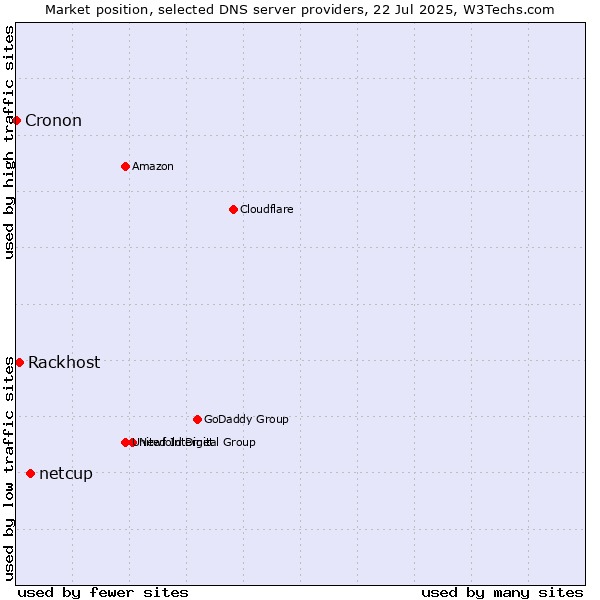 Market position of netcup vs. Rackhost vs. Cronon