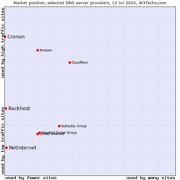 Market position of Netinternet vs. Rackhost vs. Cronon