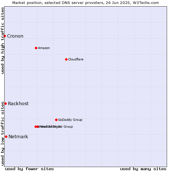 Market position of Netmark vs. Rackhost vs. Cronon