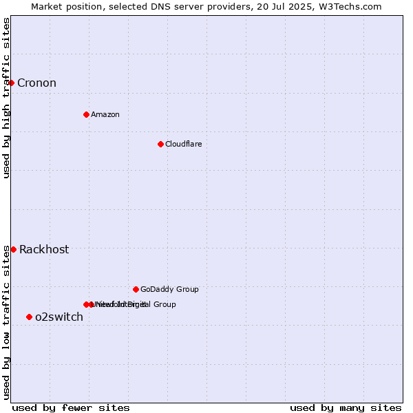 Market position of o2switch vs. Rackhost vs. Cronon