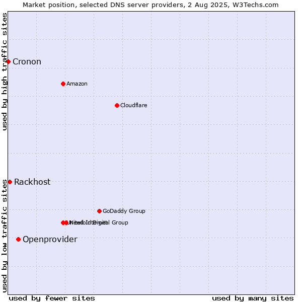 Market position of Openprovider vs. Rackhost vs. Cronon