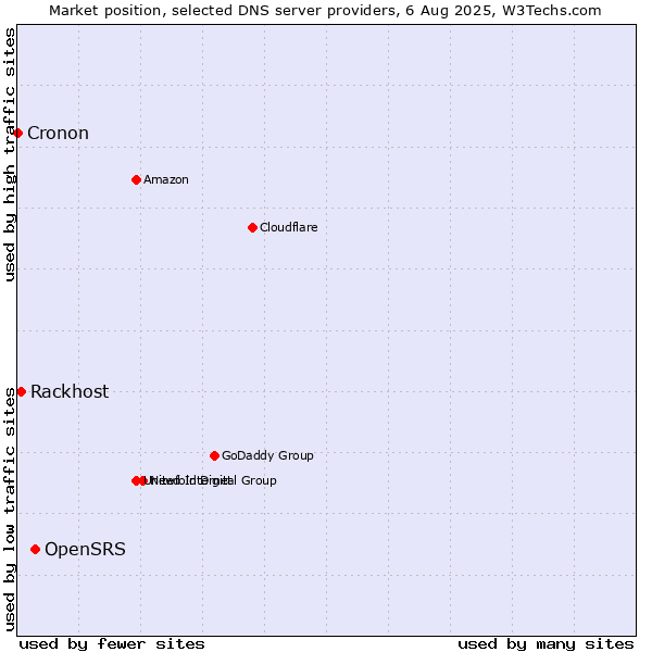 Market position of OpenSRS vs. Rackhost vs. Cronon