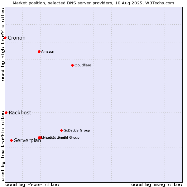Market position of Serverplan vs. Rackhost vs. Cronon
