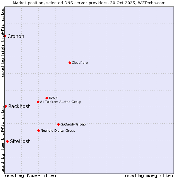 Market position of SiteHost vs. Rackhost vs. Cronon