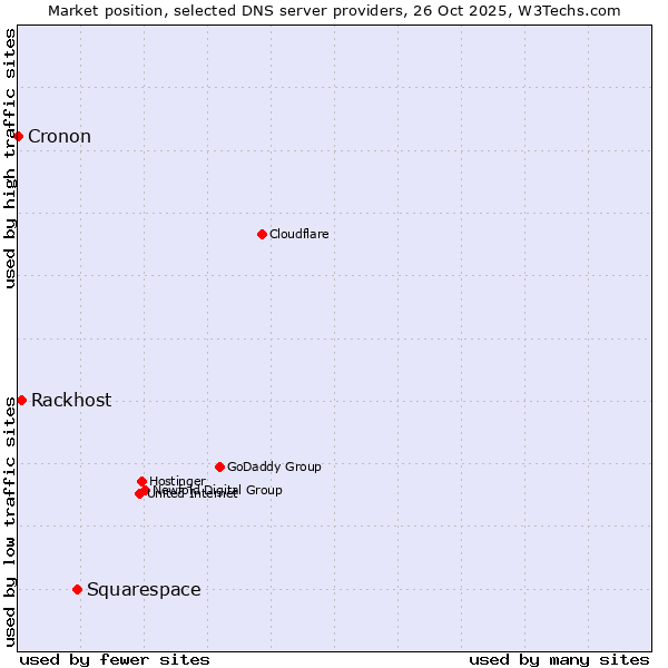 Market position of Squarespace vs. Rackhost vs. Cronon