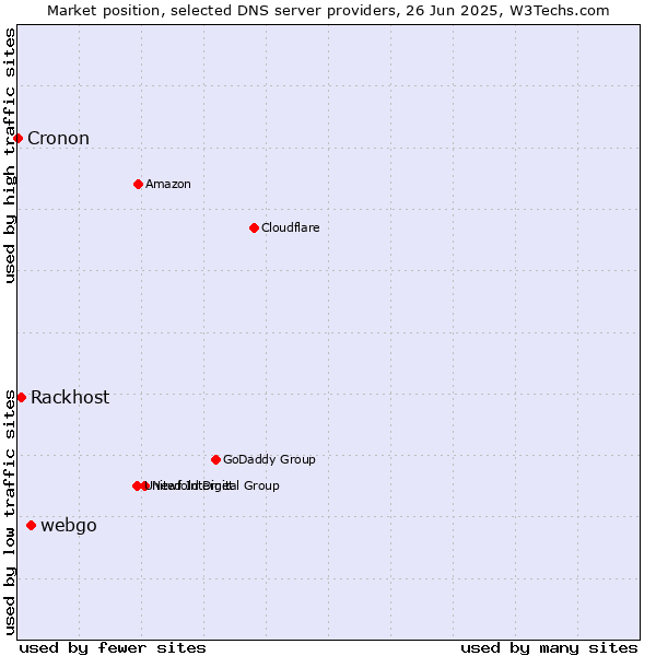 Market position of webgo vs. Rackhost vs. Cronon