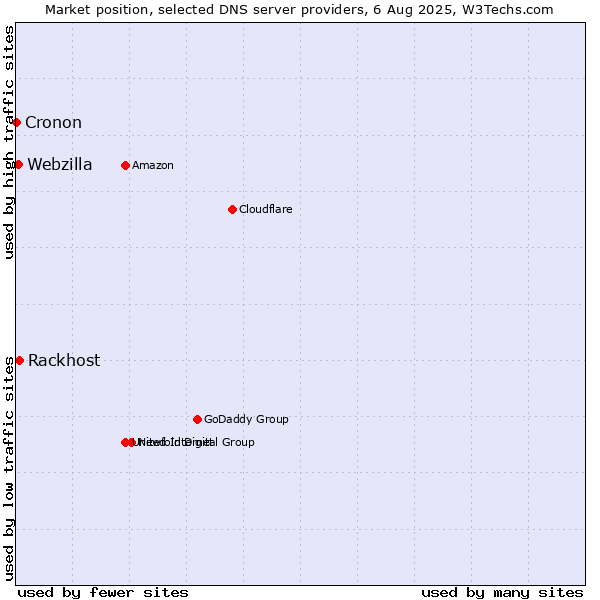 Market position of Rackhost vs. Webzilla vs. Cronon