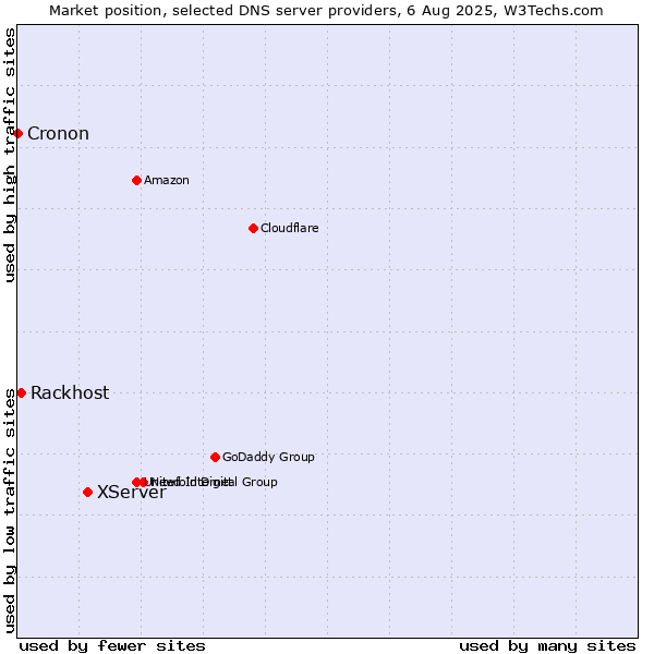 Market position of XServer vs. Rackhost vs. Cronon