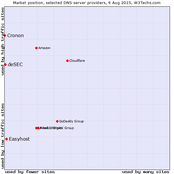 Market position of Easyhost vs. deSEC vs. Cronon