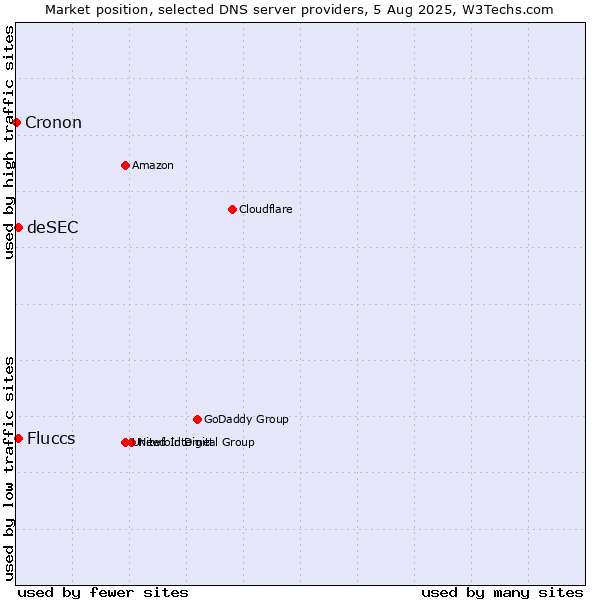 Market position of Fluccs vs. deSEC vs. Cronon