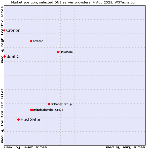 Market position of HostGator vs. deSEC vs. Cronon
