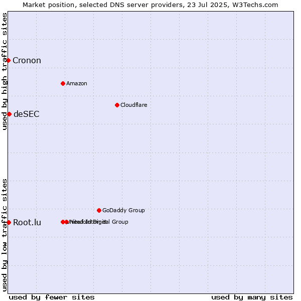 Market position of deSEC vs. Root.lu vs. Cronon