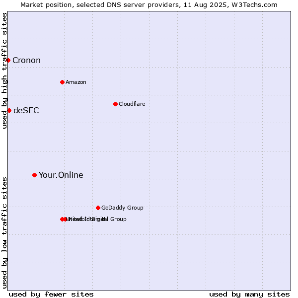 Market position of Your.Online vs. deSEC vs. Cronon