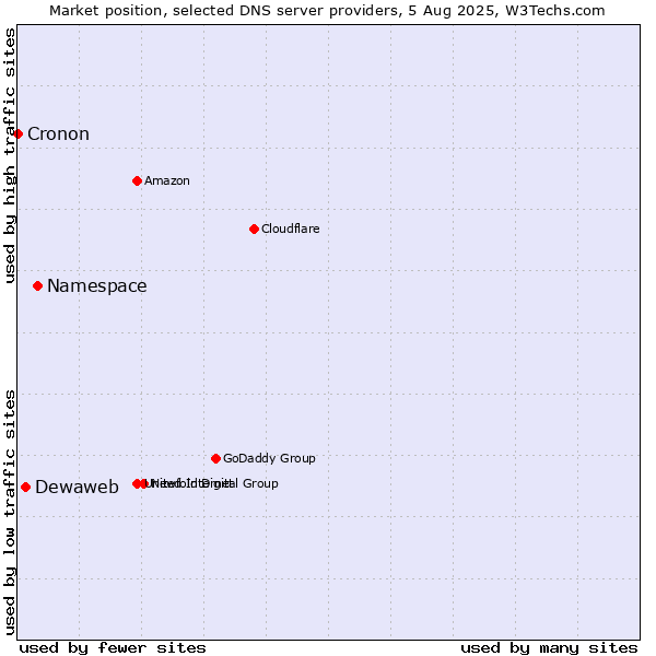 Market position of Namespace vs. Dewaweb vs. Cronon
