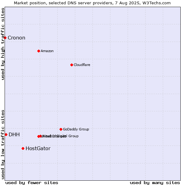 Market position of HostGator vs. DHH vs. Cronon