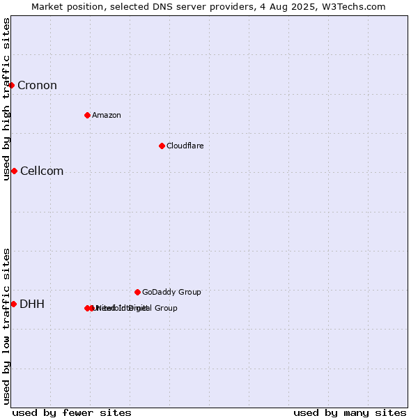 Market position of Cellcom vs. DHH vs. Cronon
