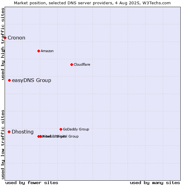 Market position of easyDNS Group vs. Dhosting vs. Cronon